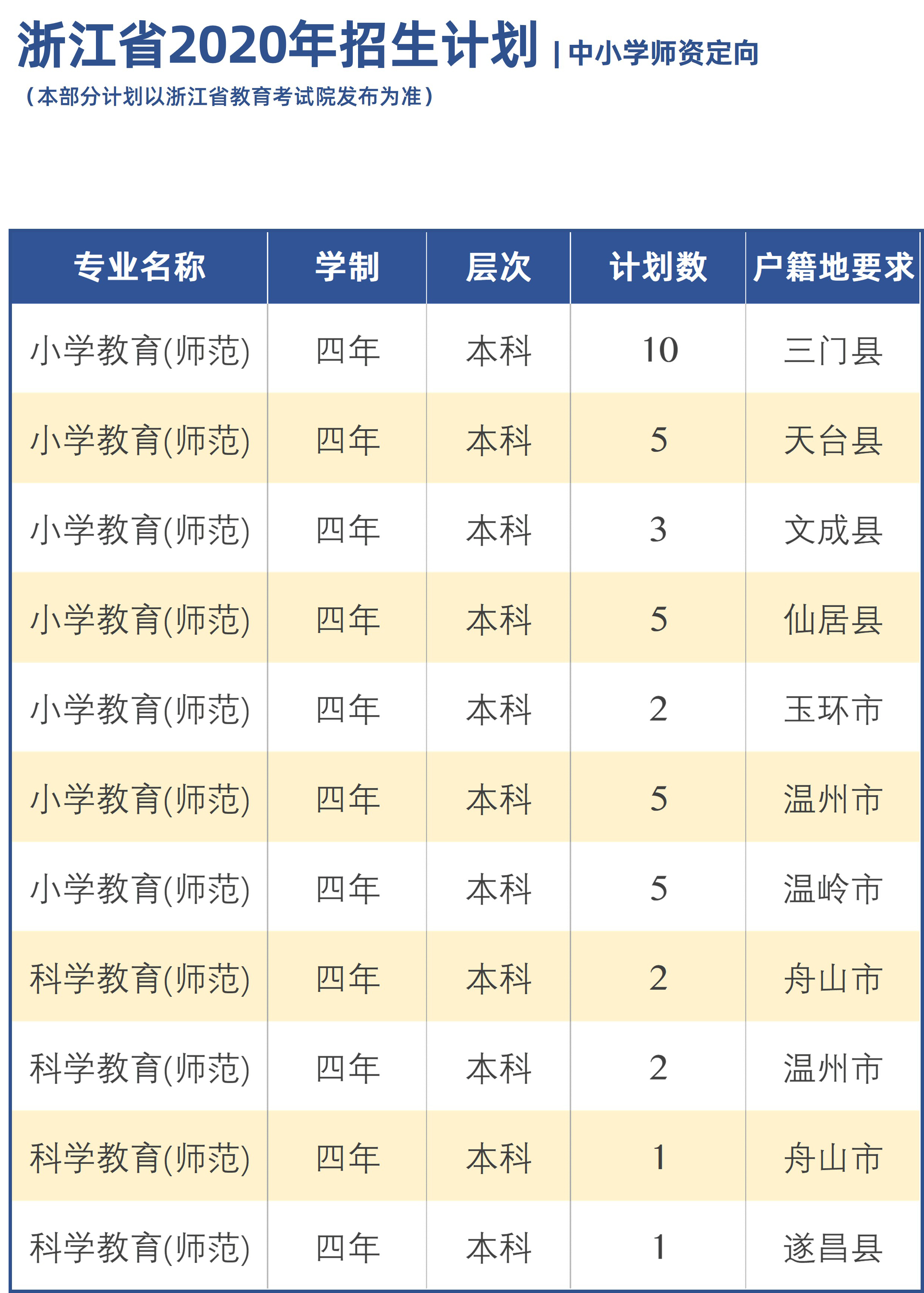 台州学院2020年招生计划